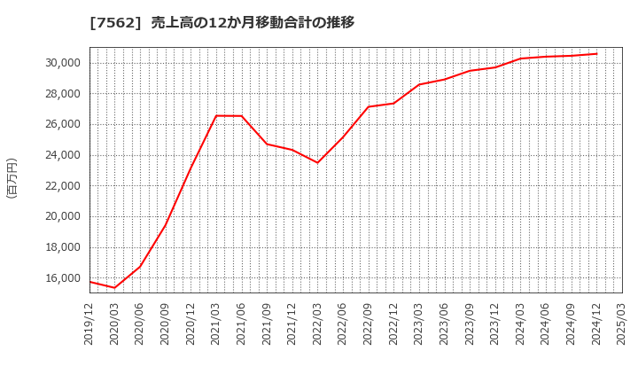 7562 (株)安楽亭: 売上高の12か月移動合計の推移