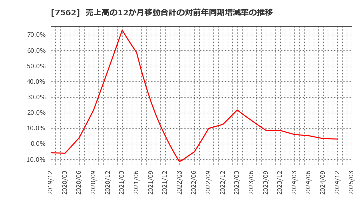 7562 (株)安楽亭: 売上高の12か月移動合計の対前年同期増減率の推移