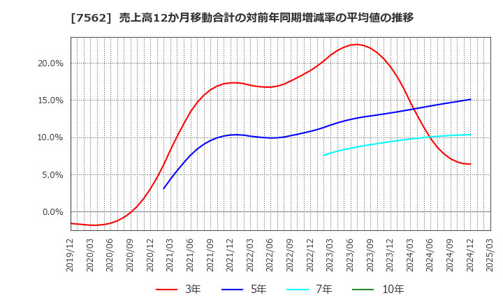 7562 (株)安楽亭: 売上高12か月移動合計の対前年同期増減率の平均値の推移