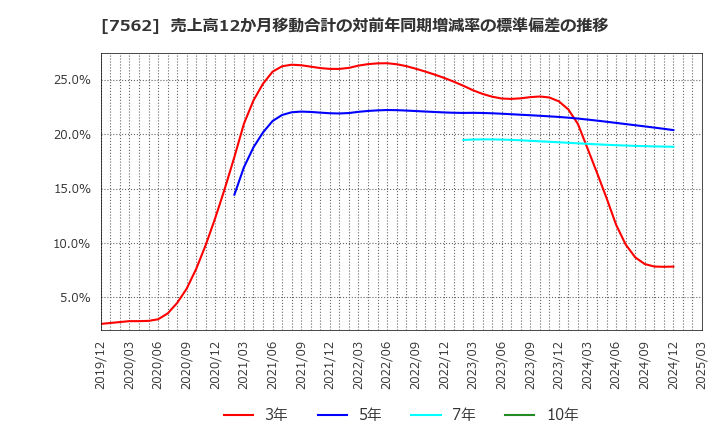 7562 (株)安楽亭: 売上高12か月移動合計の対前年同期増減率の標準偏差の推移