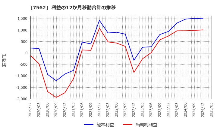 7562 (株)安楽亭: 利益の12か月移動合計の推移