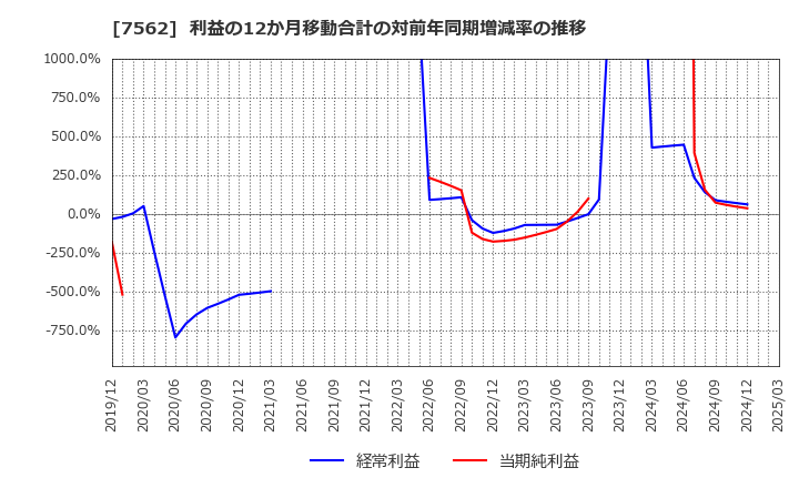 7562 (株)安楽亭: 利益の12か月移動合計の対前年同期増減率の推移