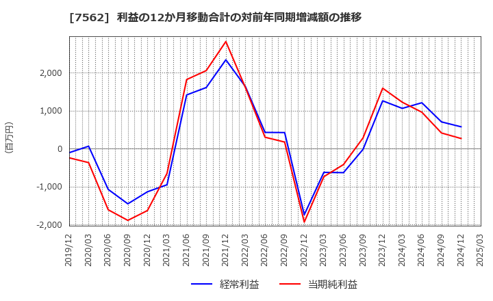 7562 (株)安楽亭: 利益の12か月移動合計の対前年同期増減額の推移