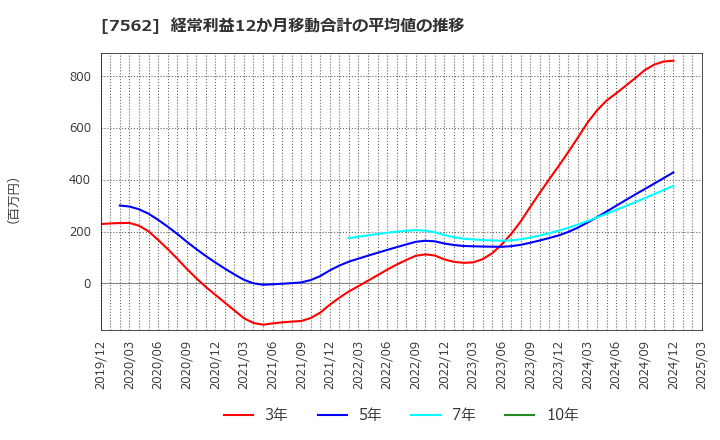 7562 (株)安楽亭: 経常利益12か月移動合計の平均値の推移