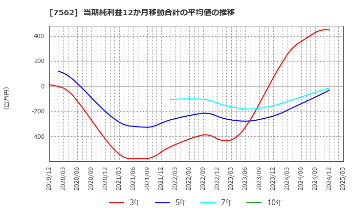 7562 (株)安楽亭: 当期純利益12か月移動合計の平均値の推移