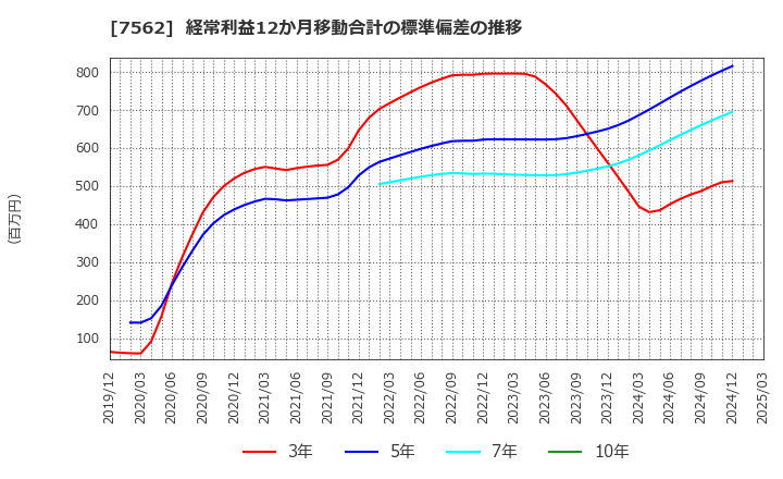 7562 (株)安楽亭: 経常利益12か月移動合計の標準偏差の推移