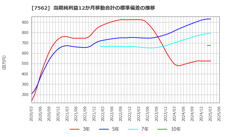 7562 (株)安楽亭: 当期純利益12か月移動合計の標準偏差の推移