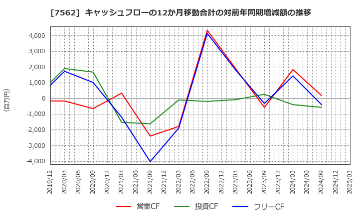 7562 (株)安楽亭: キャッシュフローの12か月移動合計の対前年同期増減額の推移