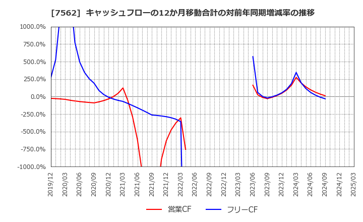 7562 (株)安楽亭: キャッシュフローの12か月移動合計の対前年同期増減率の推移
