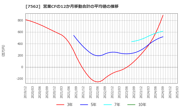 7562 (株)安楽亭: 営業CFの12か月移動合計の平均値の推移