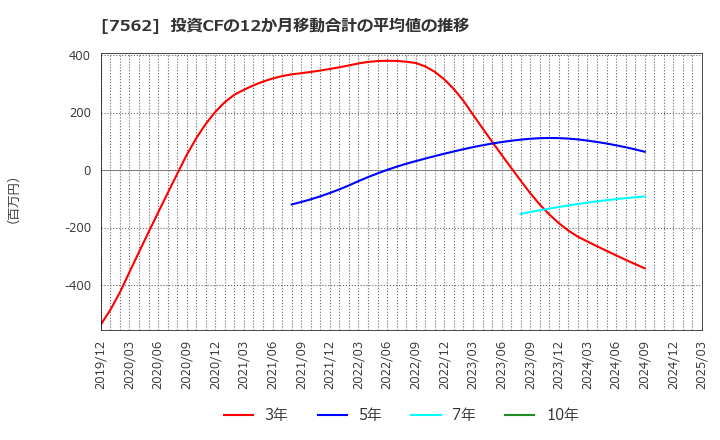 7562 (株)安楽亭: 投資CFの12か月移動合計の平均値の推移