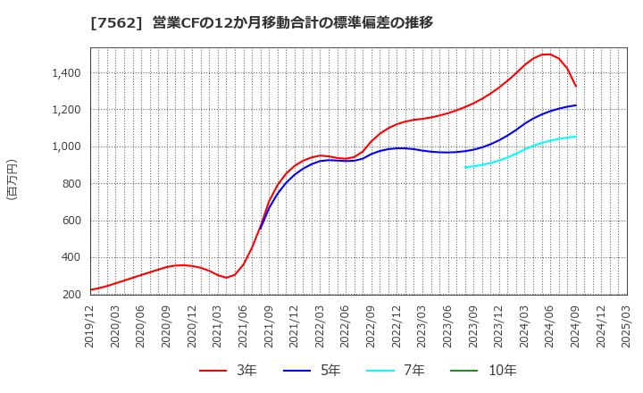 7562 (株)安楽亭: 営業CFの12か月移動合計の標準偏差の推移