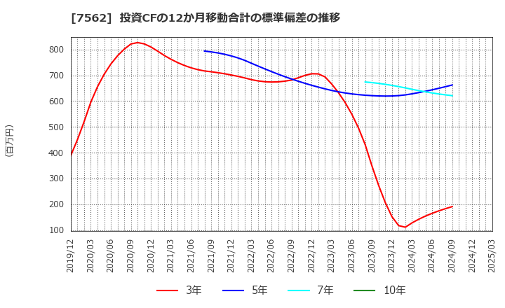 7562 (株)安楽亭: 投資CFの12か月移動合計の標準偏差の推移