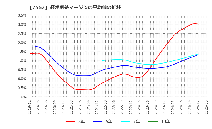 7562 (株)安楽亭: 経常利益マージンの平均値の推移