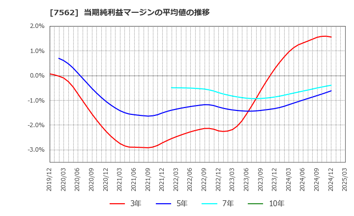 7562 (株)安楽亭: 当期純利益マージンの平均値の推移