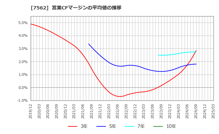 7562 (株)安楽亭: 営業CFマージンの平均値の推移