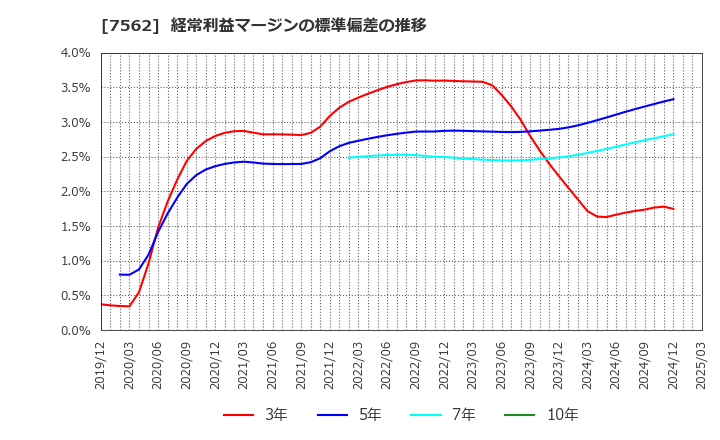 7562 (株)安楽亭: 経常利益マージンの標準偏差の推移