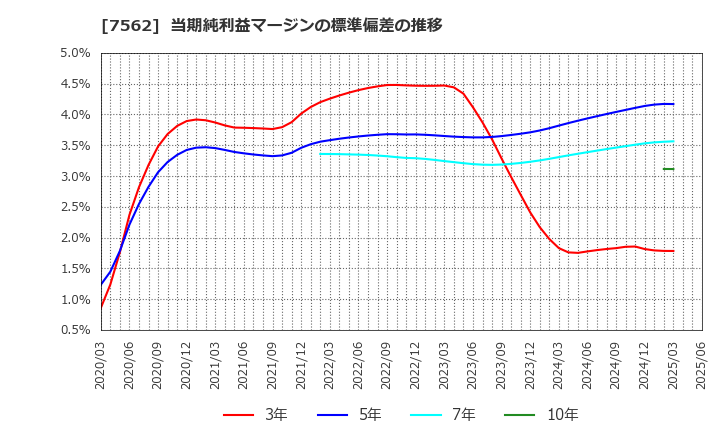 7562 (株)安楽亭: 当期純利益マージンの標準偏差の推移