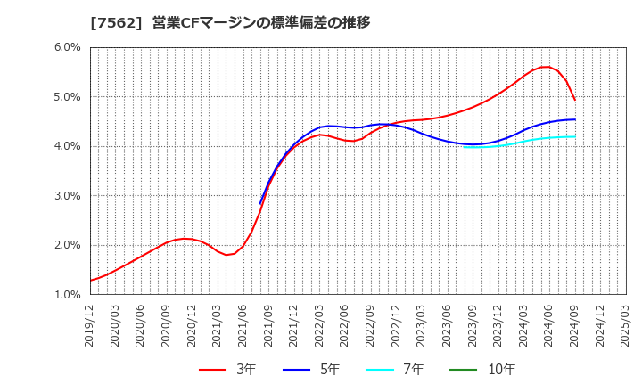 7562 (株)安楽亭: 営業CFマージンの標準偏差の推移