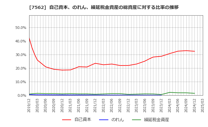 7562 (株)安楽亭: 自己資本、のれん、繰延税金資産の総資産に対する比率の推移