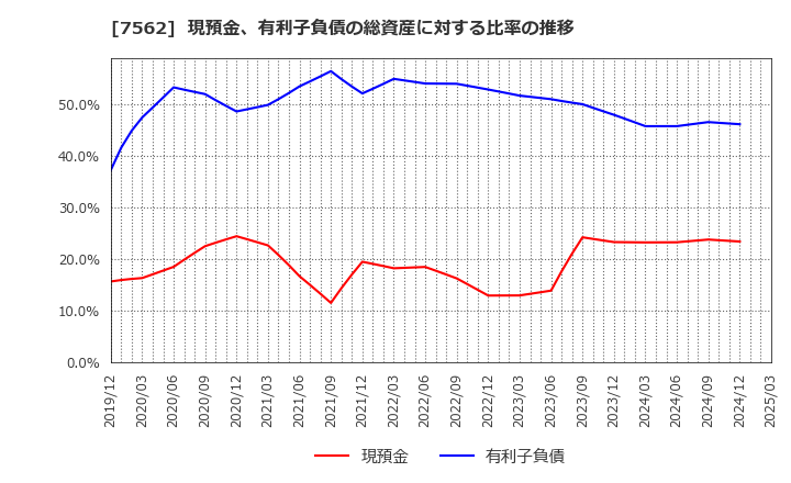 7562 (株)安楽亭: 現預金、有利子負債の総資産に対する比率の推移