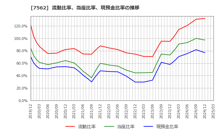 7562 (株)安楽亭: 流動比率、当座比率、現預金比率の推移