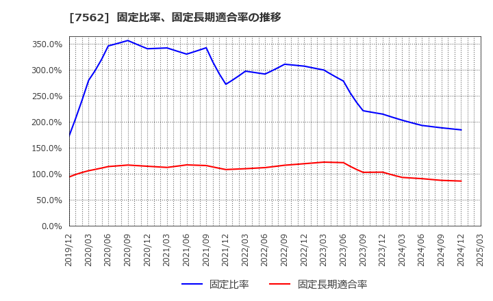 7562 (株)安楽亭: 固定比率、固定長期適合率の推移