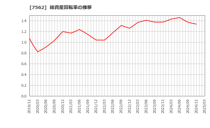 7562 (株)安楽亭: 総資産回転率の推移