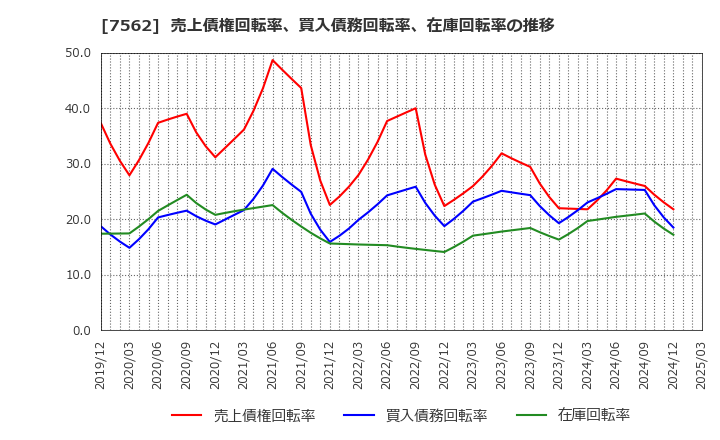 7562 (株)安楽亭: 売上債権回転率、買入債務回転率、在庫回転率の推移