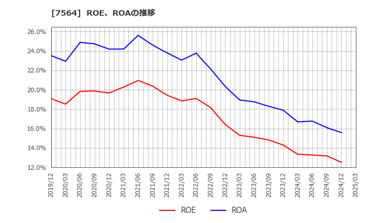 7564 (株)ワークマン: ROE、ROAの推移