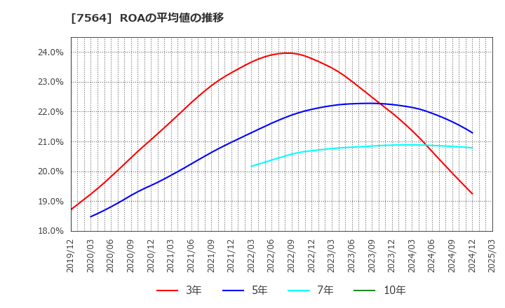 7564 (株)ワークマン: ROAの平均値の推移
