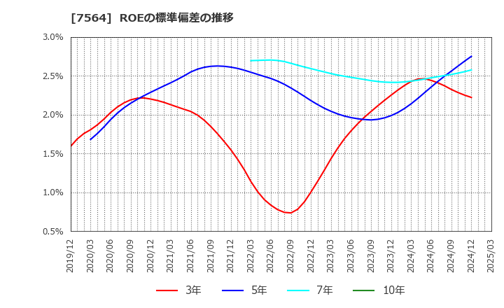 7564 (株)ワークマン: ROEの標準偏差の推移