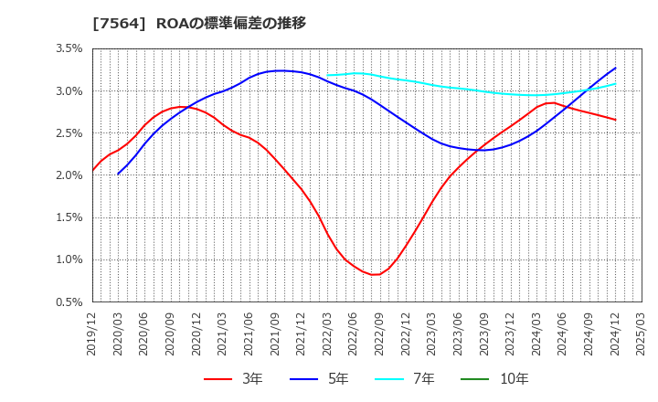 7564 (株)ワークマン: ROAの標準偏差の推移