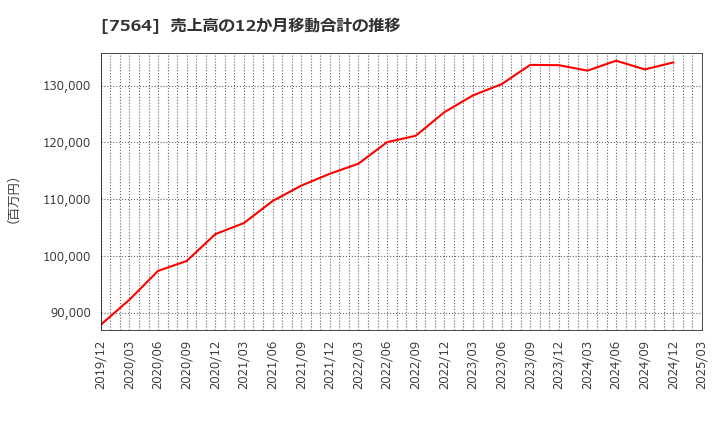 7564 (株)ワークマン: 売上高の12か月移動合計の推移