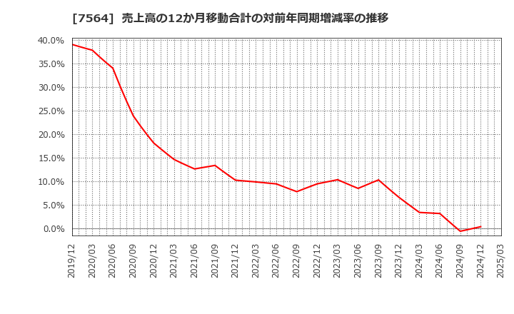 7564 (株)ワークマン: 売上高の12か月移動合計の対前年同期増減率の推移