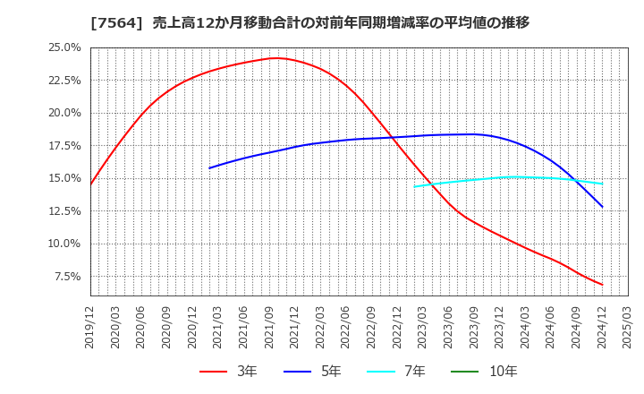 7564 (株)ワークマン: 売上高12か月移動合計の対前年同期増減率の平均値の推移
