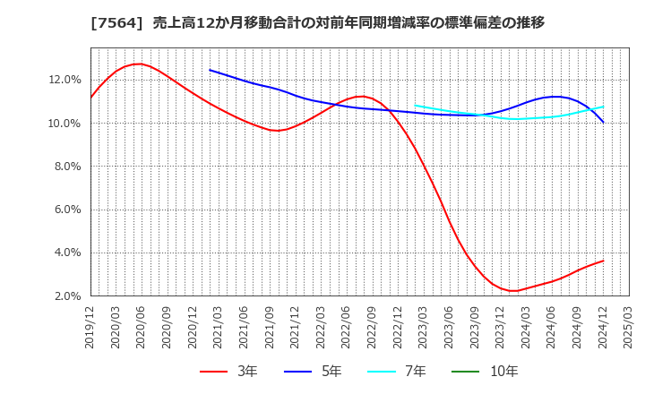 7564 (株)ワークマン: 売上高12か月移動合計の対前年同期増減率の標準偏差の推移