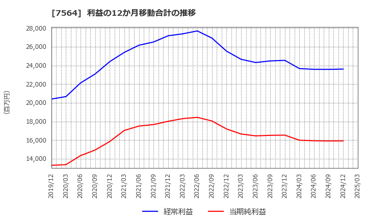 7564 (株)ワークマン: 利益の12か月移動合計の推移
