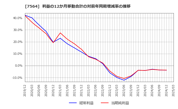 7564 (株)ワークマン: 利益の12か月移動合計の対前年同期増減率の推移