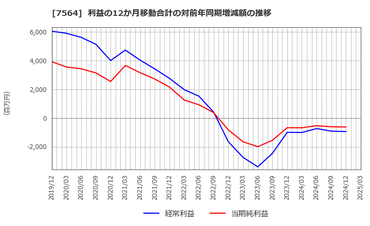 7564 (株)ワークマン: 利益の12か月移動合計の対前年同期増減額の推移