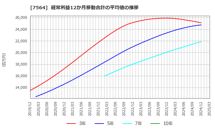 7564 (株)ワークマン: 経常利益12か月移動合計の平均値の推移