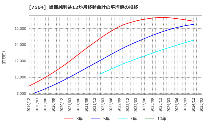 7564 (株)ワークマン: 当期純利益12か月移動合計の平均値の推移