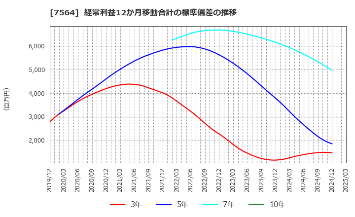 7564 (株)ワークマン: 経常利益12か月移動合計の標準偏差の推移
