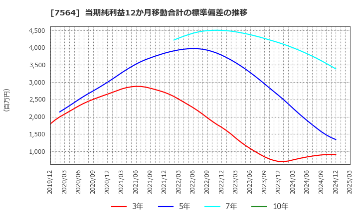 7564 (株)ワークマン: 当期純利益12か月移動合計の標準偏差の推移
