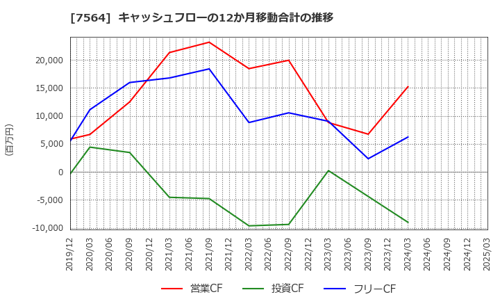 7564 (株)ワークマン: キャッシュフローの12か月移動合計の推移