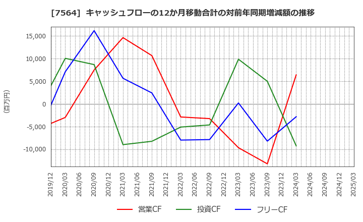 7564 (株)ワークマン: キャッシュフローの12か月移動合計の対前年同期増減額の推移