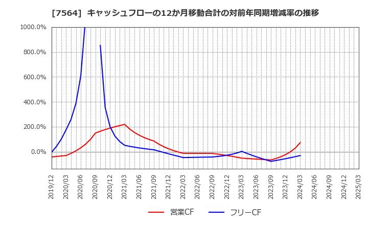 7564 (株)ワークマン: キャッシュフローの12か月移動合計の対前年同期増減率の推移
