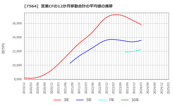 7564 (株)ワークマン: 営業CFの12か月移動合計の平均値の推移