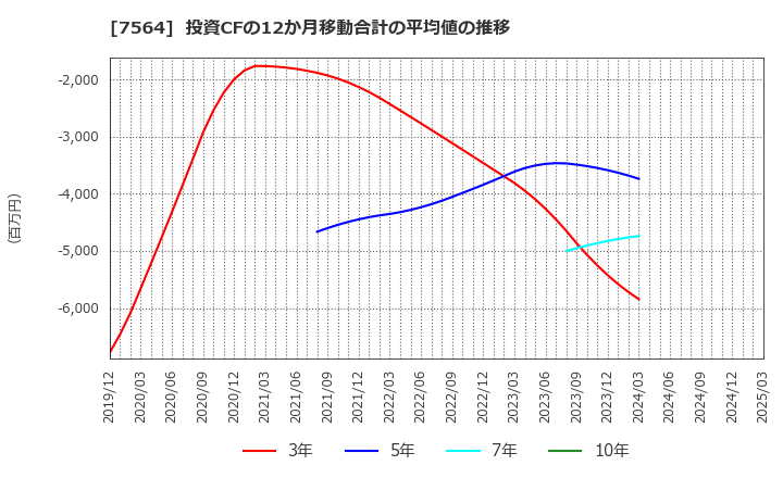7564 (株)ワークマン: 投資CFの12か月移動合計の平均値の推移