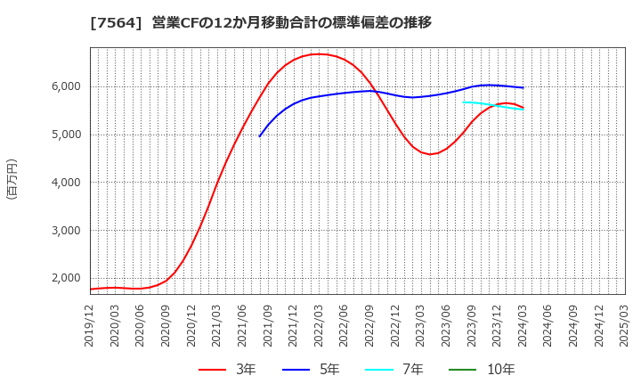 7564 (株)ワークマン: 営業CFの12か月移動合計の標準偏差の推移
